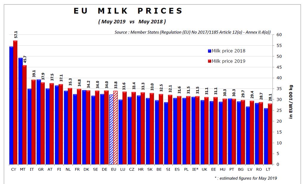 Vývoj průměrné ceny mléka v EU V květnu v letech 2001 2019 Cena mléka v členských státech -