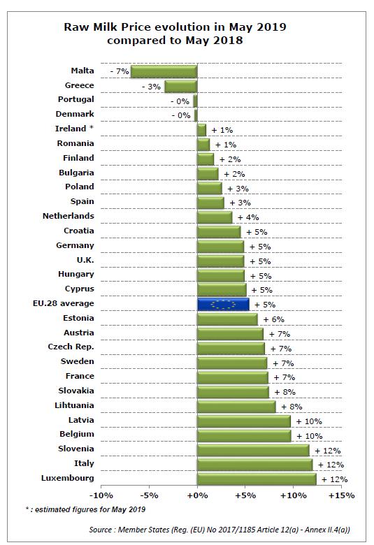 Meziroční trend ceny mléka v členských státech porovnání květen