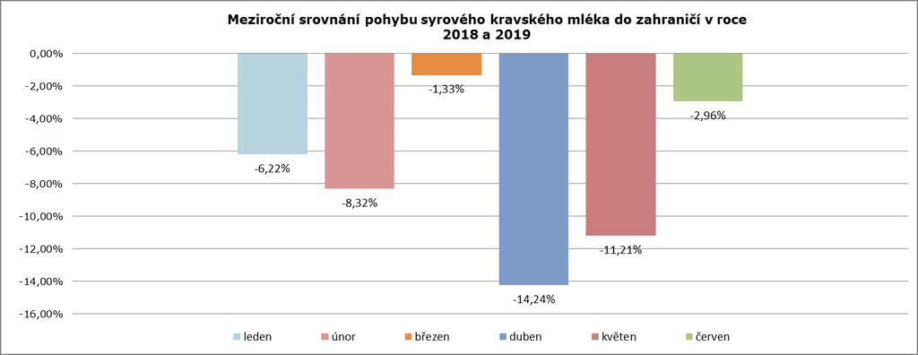 Pohyb mléka z ČR do zahraničí (v tunách) rok/měsíc leden únor březen duben květen červen červenec srpen září říjen listopad prosinec 2018 55 504 50 588 59 001 61 573 66 262 58 944 62 239 58 166 50