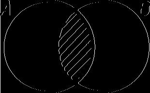 * Ke každým dvěma množinám A, B existuje jednoznačně určená množina, kterou nazýváme průnik množin A, B a označujeme A f) B.