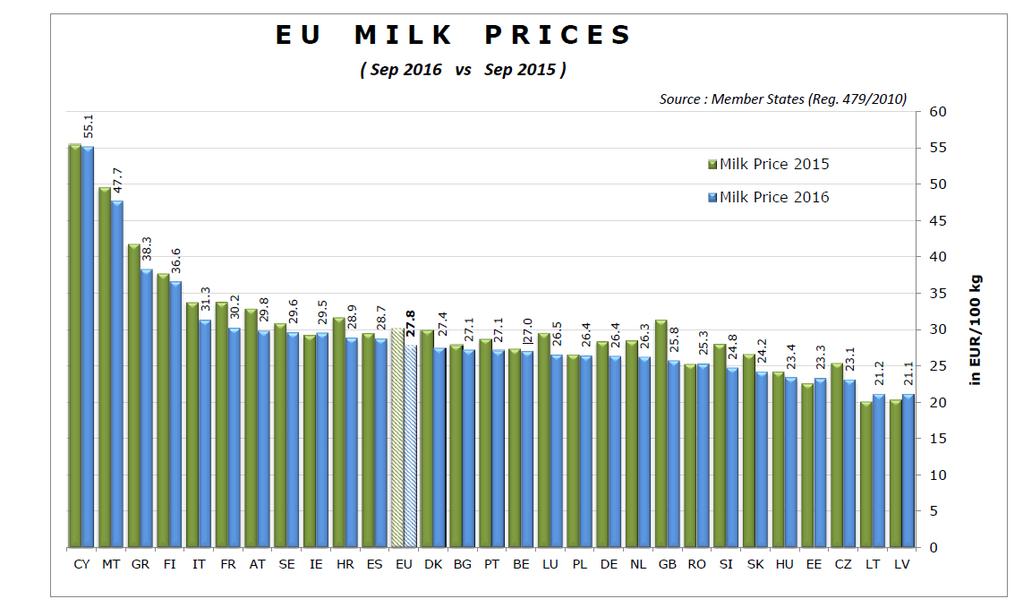 Vývoj průměrné ceny mléka v EU Období leden září 2016 Porovnání vývoje průměrné ceny