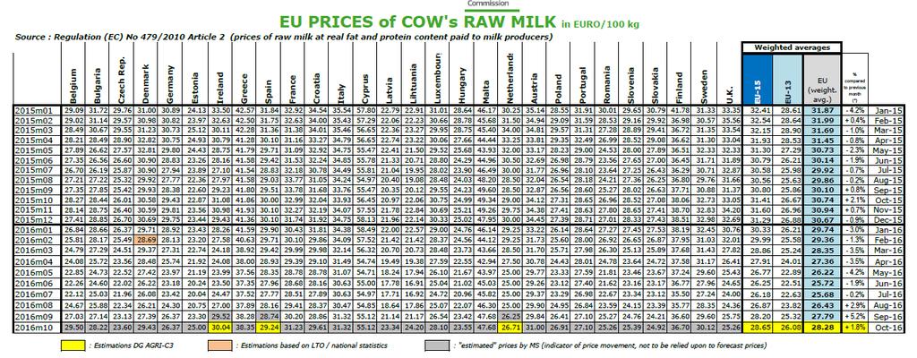 nemají závaznou povahu. Zdroj: Milk Market Observatory Ing.