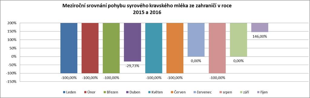 Pohyb syrového kravského mléka ze zahraničí rok/měsíc leden únor březen duben květen červen červenec srpen září říjen listopad prosinec 2015 252 329 75 74