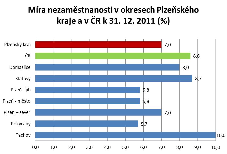 Počty uchazečů a míry nezaměstnanosti (MN) v jednotlivých okresech Plzeňského kraje a v ČR Region Prosinec 2011 počet uchazečů celkem z toho dosažitelných MN v % změna proti minulému měsíci (%) 23