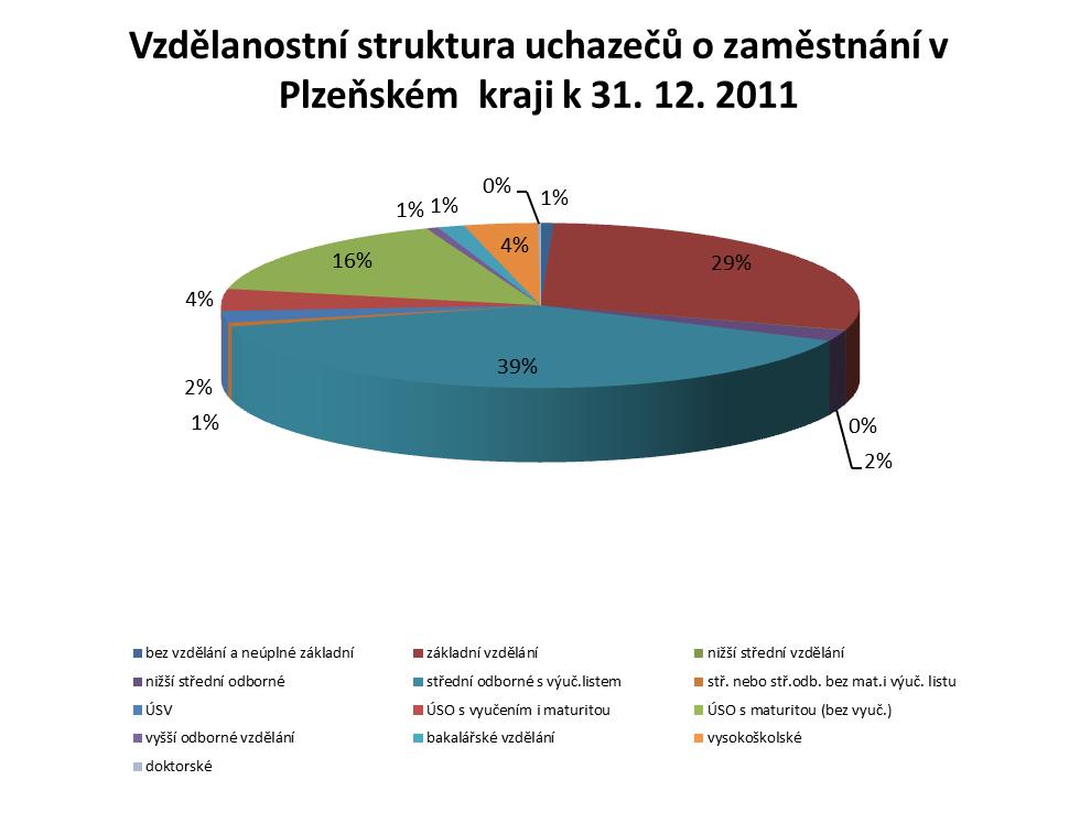 II.2 Struktura uchazečů o zaměstnání Vzdělanostní struktura uchazečů o zaměstnání stav k stupeň vzdělání 31. 12. 2010 30. 9. 2011 31. 12. 2011 abs. v % abs.