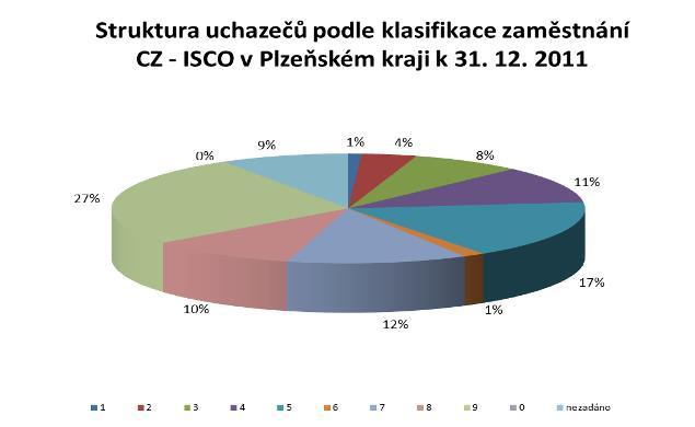 Struktura uchazečů o zaměstnání podle klasifikace zam. CZ - ISCO stav k CZ-ISCO 31. 12. 2010 30. 9. 2011 31. 12. 2011 abs. v % abs.
