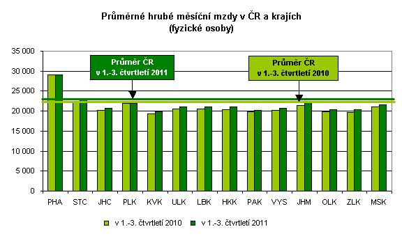 podle výše této mzdy na pomyslném čtvrtém místě v rámci všech krajů ČR. Lépe jsou na tom pouze kraj Hlavní město Praha (29 076 Kč), Středočeský kraj (22 749 Kč) a Jihomoravský kraj (22 065 Kč).