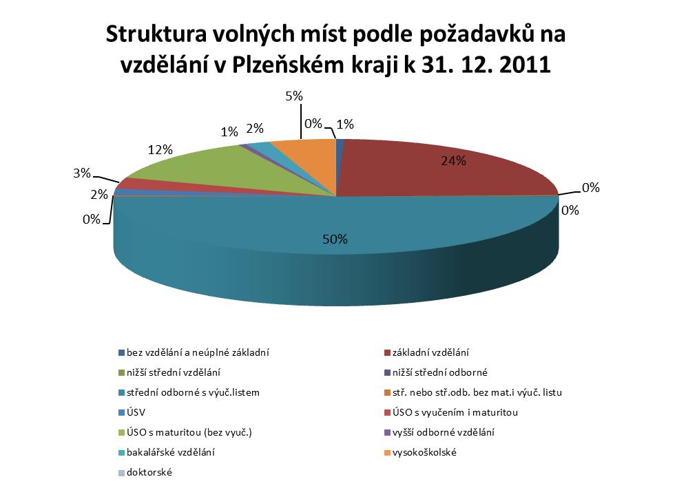 Z hlediska vzdělání bylo v Plzeňském kraji evidováno nejvíce volných pracovních míst pro uchazeče se středním odborným vzděláním (s výučním listem) (50,1 % VPM), základním vzděláním (24,0 % VPM) a