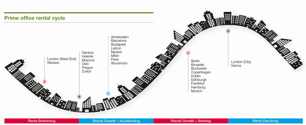 Prime office rental cycle