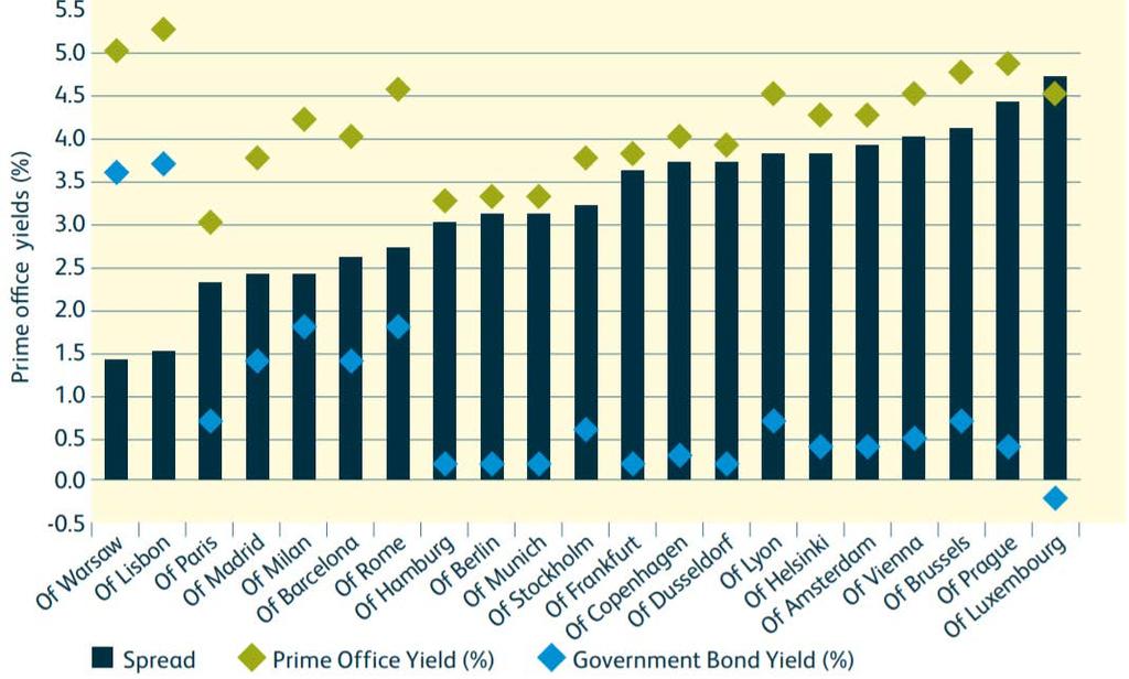Prime office spreads vs 10-year