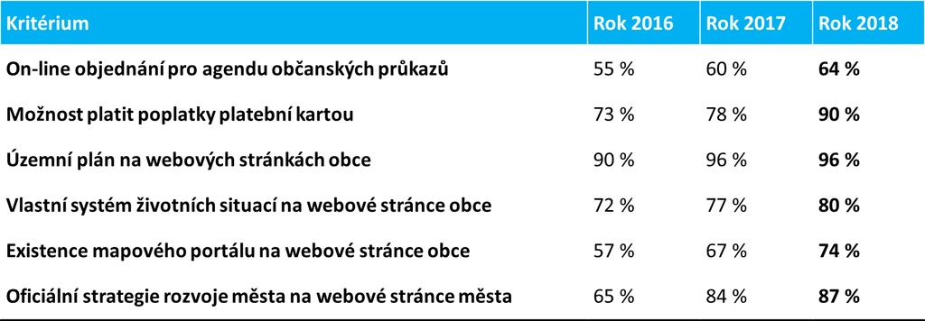 který tvoří řada kritérií v oblastech: o dostupnost úřadu o otevřený úřad o komunikující úřad o on-line úřad o úřad