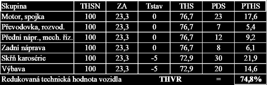 1. Výpočet základní amortizace Na žádné skupině nebyla provedena CO.