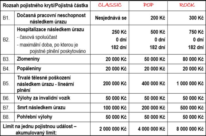 Příměstské tábory, letní tábory, lyžařské školičky; Sportovní eventy, organizované běhy, taneční maratony atp.; Jednorázové filmové a divadelní produkce.