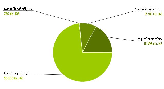 Rozpočtové příjmy celkem v roce 2018 činily 76 734,44 tis. Kč, tj. 101,41 % upraveného rozpočtu. Podrobný číselný přehled je patrný ze sestavy FIN2-12M (příloha č. 1b).