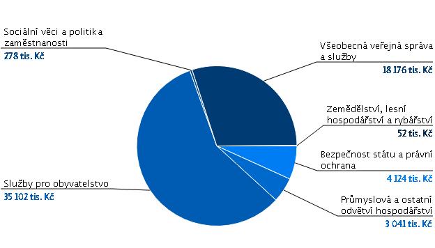 Rozpočtové výdaje celkem za rok 2018 byly čerpány ve výši 60 772,57 tis. Kč, což představuje 42,62 % z upraveného rozpočtu.