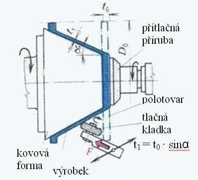 Přístřih se postupně přitlačuje a přetváří se v tvar modelu. Kovotlačení se používá tam, kde tažení vyžaduje příliš velký počet operací nebo je ekonomicky výhodnější.