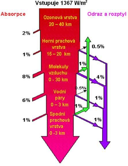 Intenzita záření Pokud záření vstupuje do atmosféry pod úhlem ( je úhel od horizontální roviny) m B( ) B0 (0,7) m B( 1 ) B0 (0,7) m sin 1 m sin