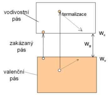 Polovodiče W W h W g Generace nerovnovážných nosičů