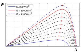 V-A charakteristika fotovoltaického článku a její důležité body Parametry U OC, I SC, U mp, I mp, P m = U