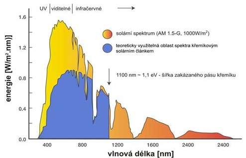 K dosažení maximální hodnoty J PV je třeba maximální generace G minimální ztráty ztráty optické rekombinací