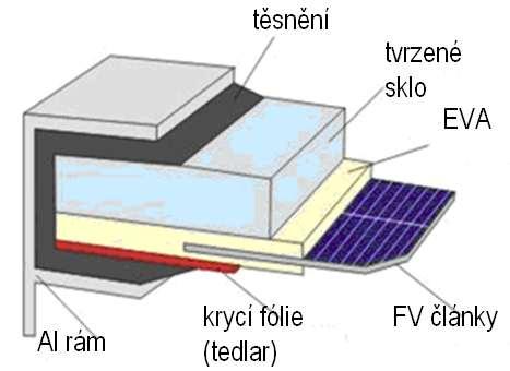 Provozní teplota FV článků a modulů Provozní teplota FV článků v modulu závisí na teplotě okolí, intenzitě dopadajícího záření a na konstrukci modulu.