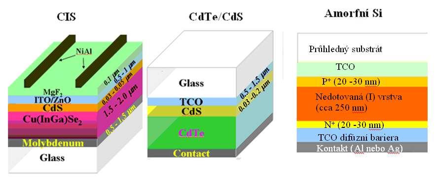 Tenkovrstvé články TCO (transparent conducting oxide)