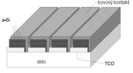 Tenkovrstvé moduly na skleněném