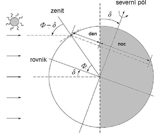 Pohyb slunce po obloze Maximální úhel paprsků dopadajících na horizontální