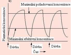 U terapeutických systémů s řízeným uvolňováním léčiv, navržených pro podávání léku v delších časových intervalech, je hladina léku v krvi konstantní po dostatečně dlouhou dobu, dokud se nedocílí