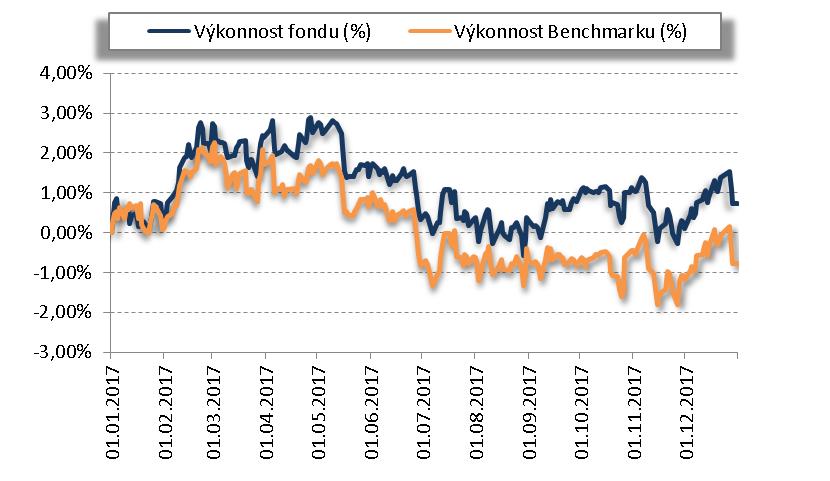 N. VÝVOJ HODNOTY PODÍLOVÉHO LISTU V ROZHODNÉM OBDOBÍ v grafické podobě; pokud investiční strategie investičního fondu sleduje nebo kopíruje určitý index nebo jiný finanční kvantitativně vyjádřený