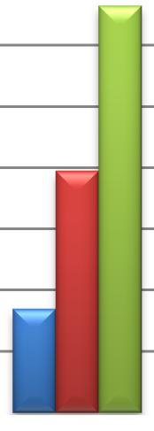 Graf č. 2 dokumentuje výsledky hodnocení úrovně spisů auditorů Dozorčí komisí v roce 2017.