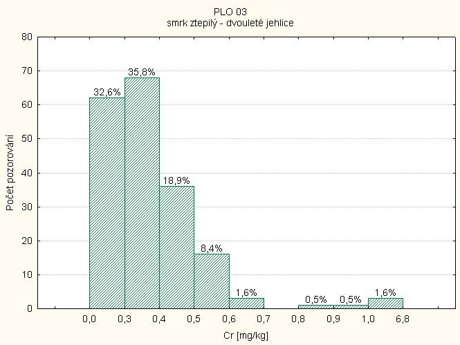 jehlicích smrku ztepilého 3.2.9. Obsah chrómu Obsahy chrómu jsou nízké.