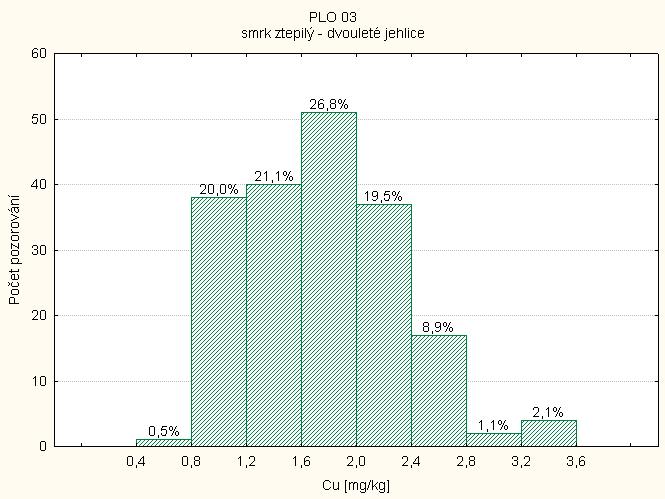 rozloţení obsahu Cu v jehlicích smrku ztepilého 3.2.10.