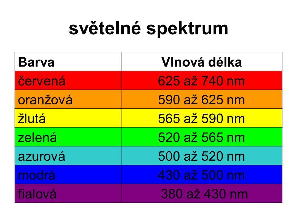 Bílé světlo Bílé světlo není přenášeno bílými fotony, ve skutečnosti jde o směsku fotonů nejrůznějších barev (a tedy vlnových délek).