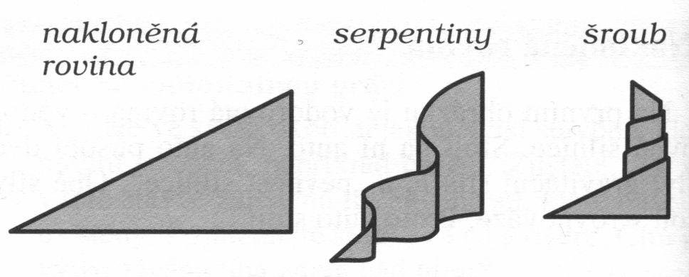 Zmáčknutou nakloněnou rovinnou jsou vlastně serpentiny. Ještě úspornější variantou je šroub ovice.