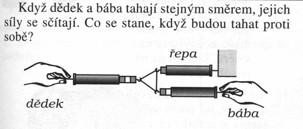 6 Skládání sil Nakreslete pomocí vektorů (šipek): Skládání sil, které mají různé směry Udělejte několik pokusů.