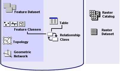 Klíčovými komponentami personal geodatabase jsou: Feature class, Feature dataset a Nonspatial tables.