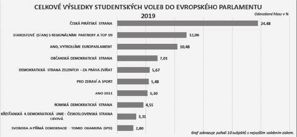 Výsledky v řádném termínu odevzdalo 246 škol, z toho 134 gymnázií, 90 středních odborných škol (SOŠ) a 22 učilišť (SOU). Bylo odevzdáno 18 758 platných hlasovacích lístků.