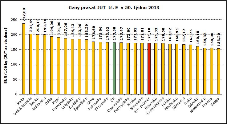 50. týden 203 REPREZENTATIVNÍ CENY PRASAT A MLADÝCH BÝKŮ V ZAHRANIČÍ A ČR GRAFY