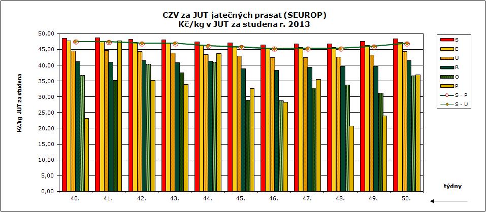 50. týden 203 CENY ZEMĚDĚLSKÝCH VÝROBCŮ ZPENĚŽOVÁNÍ SEUROP - PRASATA CZV prasat za týden (2. 2. 8. 2.) SEUROP Kč/kg za studena (bez DPH) 2 podnik DRUH PRASATA JAKOST Cena množství v kusech hmotnost (kg) Zmasilost (%) prům.