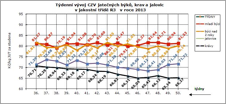 50. týden 203 CENY ZEMĚDĚLSKÝCH VÝROBCŮ ZPENĚŽOVÁNÍ SEUROP - SKOT CZV skotu za týden SEUROP Kč/kg za studena (bez DPH) pokračování tabulky DRUH JAKOST Číslo řádku Cena množství v kusech hmotnost prům.