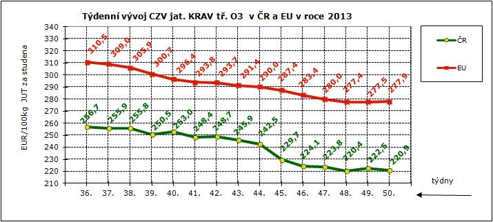 50. týden 203 CENY ZEMĚDĚLSKÝCH VÝROBCŮ - ZPENĚŽOVÁNÍ