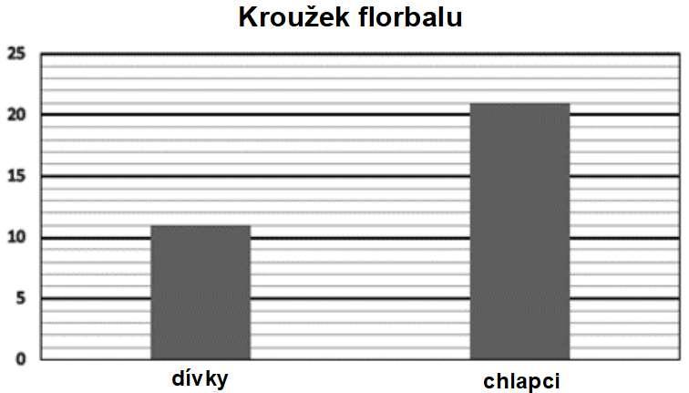 9. Volejbalový klub má v hale vystavené poháry z turnajů. Na dvou poličkách je dohromady třináct malých a pět velkých pohárů. Hmotnost všech pohárů v každé poličce je 2 800 g.
