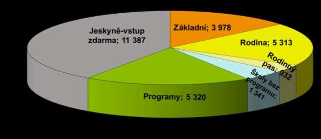 Návštěvnost Domu přírody Moravského krasu