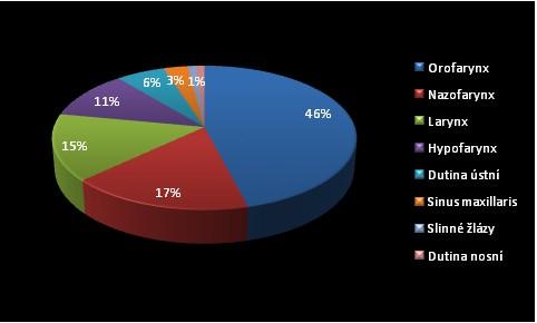 Nejčastější lokalizací primárního nádoru byl orofarynx (6%), následovaly nádory nazofaryngu (7%), laryngu (5%), hypofaryngu (%) a dutiny ústní (6%).