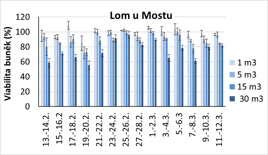 Výsledky