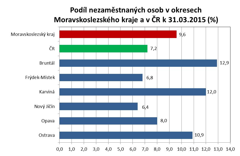 okresech