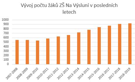 Jako tradičně přináší výroční zpráva údaje nejenom o počtu žáků, ale i o jejich struktuře. Z celkového počtu žáků jich 691 má trvalé bydliště ve městě Brandýs nad Labem-Stará Boleslav (74,7%).