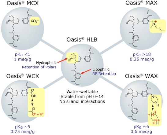 Trendy ve vývoji sorbentů pro SPE Další modifikace HLB sorbentů: vodou smáčitelné polymery stabilní v organických rozpouštědlech Oasis MCX = Mixed-mode, strong Cation-eXchange, reversedphase,
