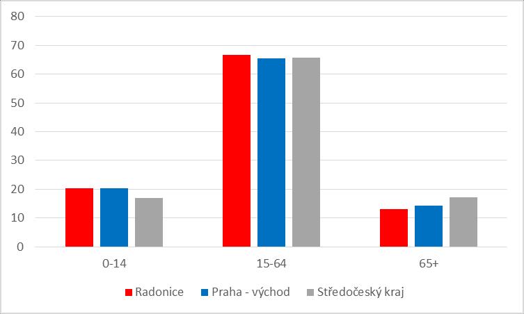 Graf 4 - Struktura obyvatelstva (k 1. 1. 2016) Zdroj: Český statistický úřad Z grafu 3 vyplývá, že obec Radonice dosahuje podobných hodnot jako Praha východ resp.